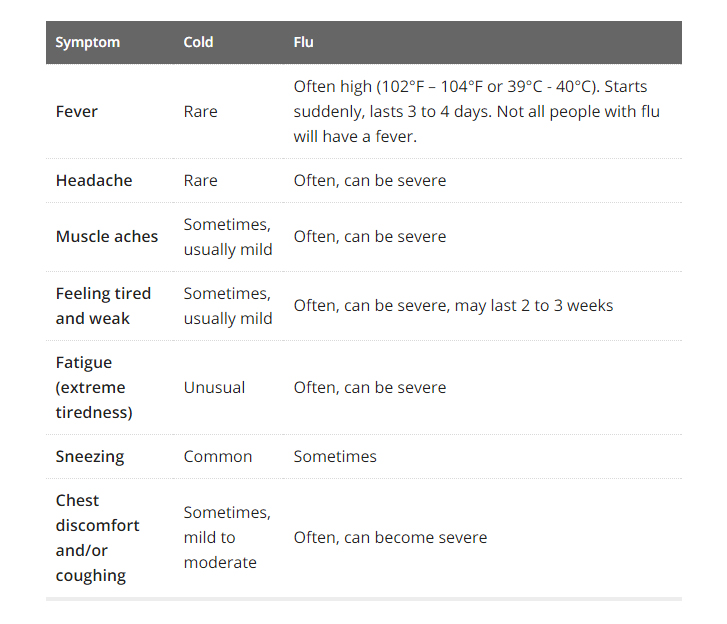 Flu Cold Symptoms Chart