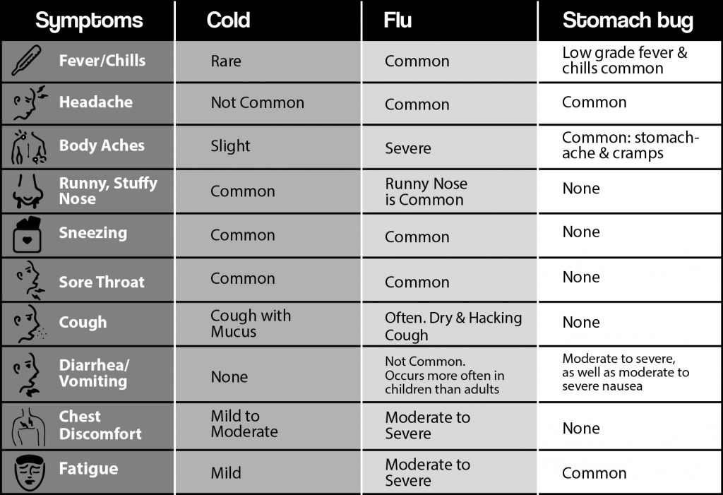 Flu Vs Common Cold Chart