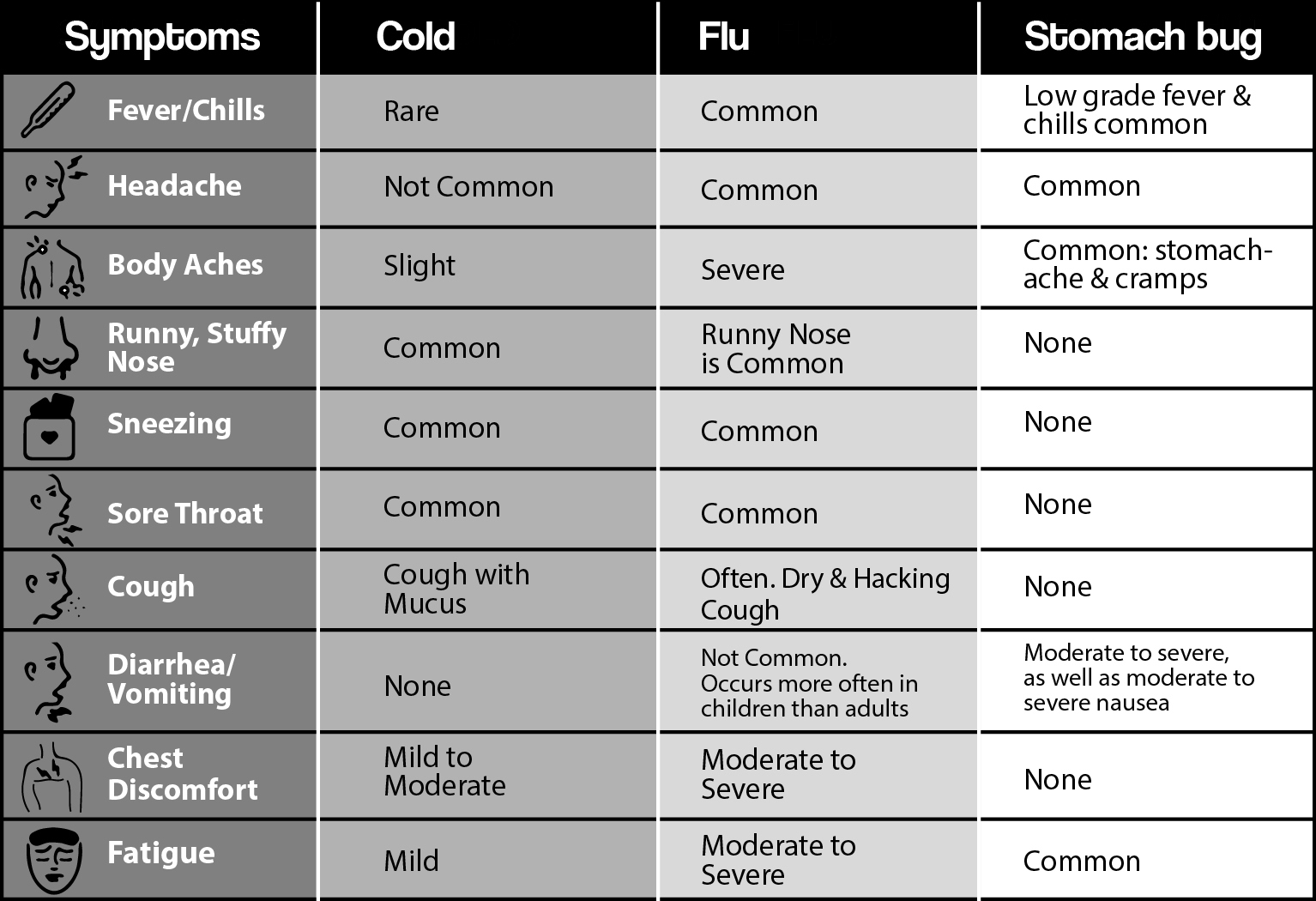 Difference Cold And Flu Chart